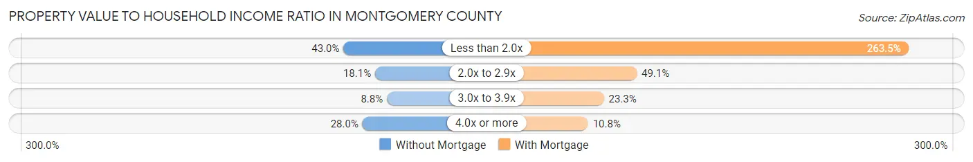 Property Value to Household Income Ratio in Montgomery County