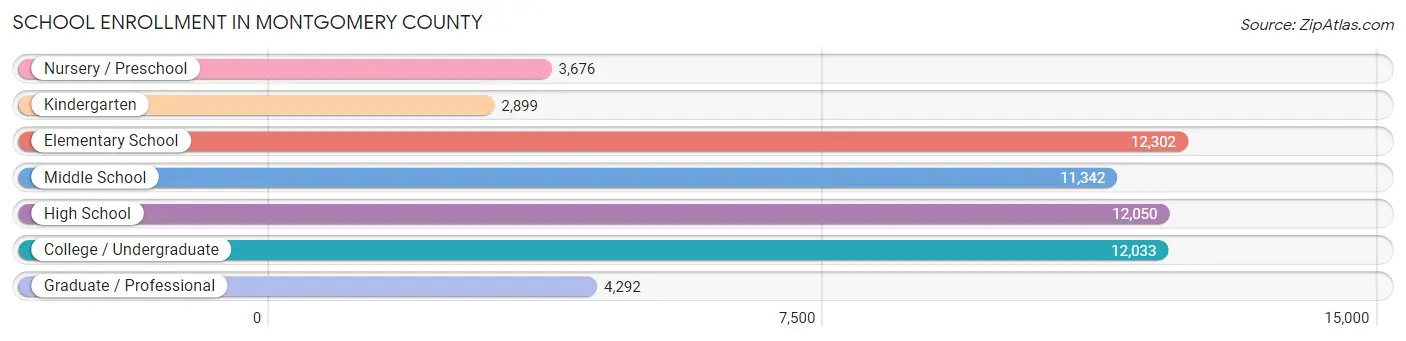 School Enrollment in Montgomery County