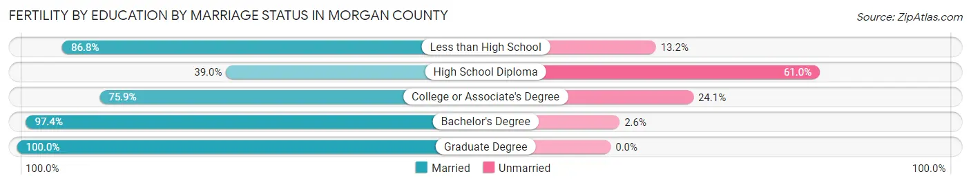 Female Fertility by Education by Marriage Status in Morgan County