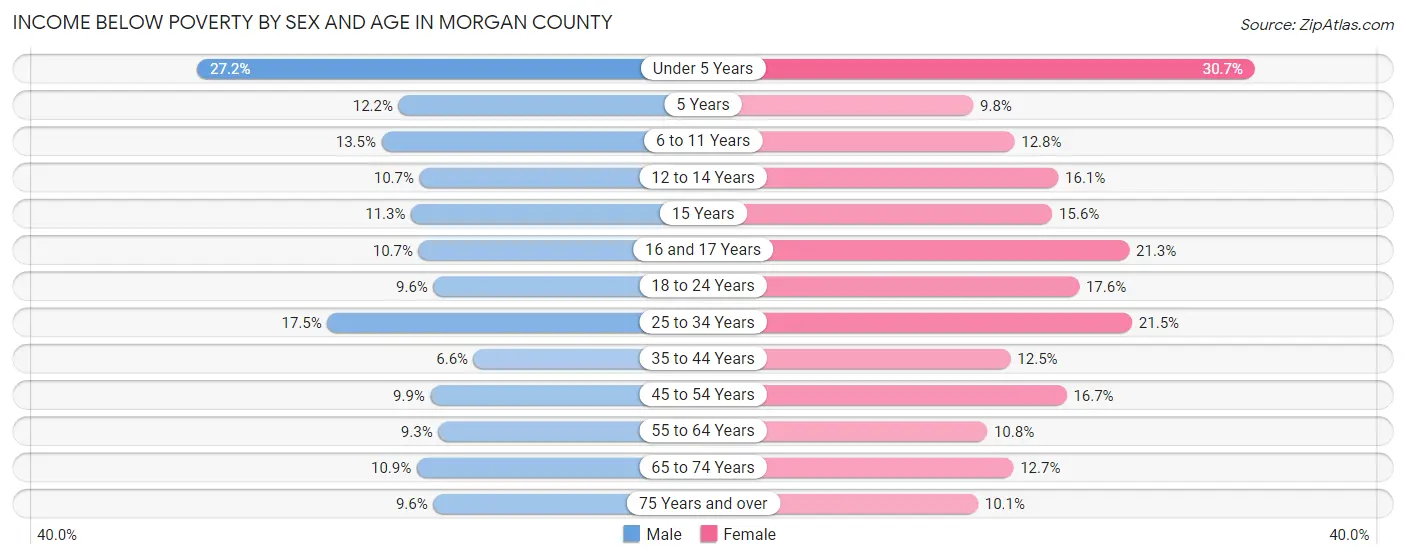 Income Below Poverty by Sex and Age in Morgan County