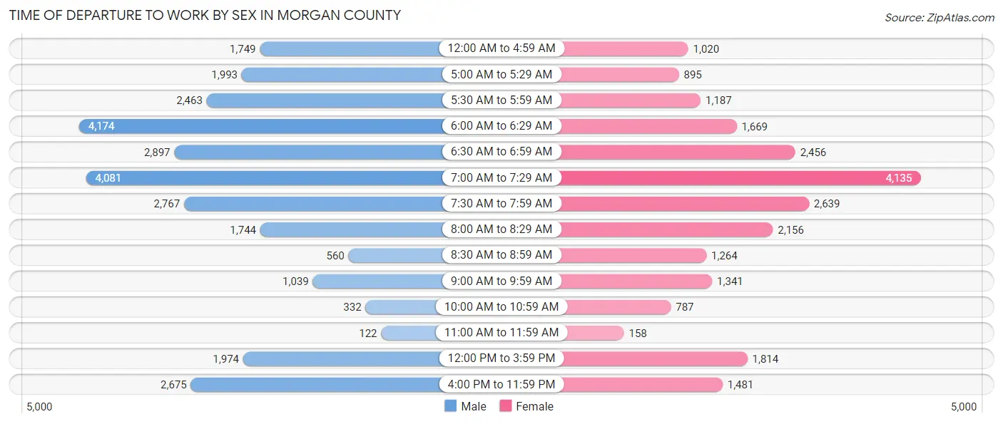 Time of Departure to Work by Sex in Morgan County