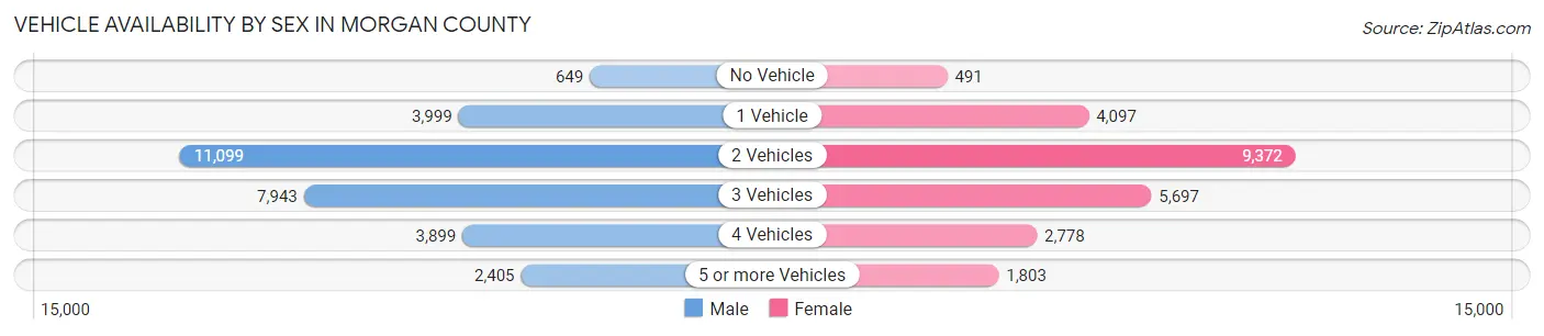 Vehicle Availability by Sex in Morgan County