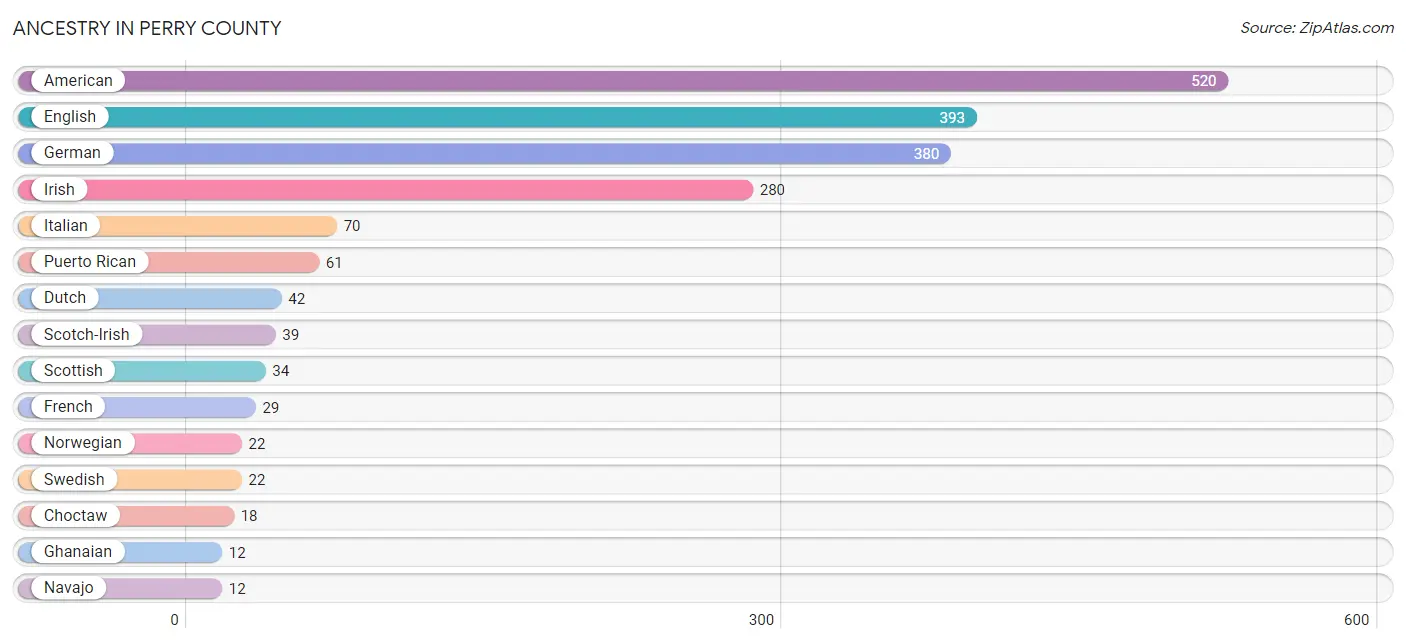 Ancestry in Perry County