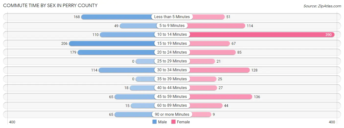 Commute Time by Sex in Perry County