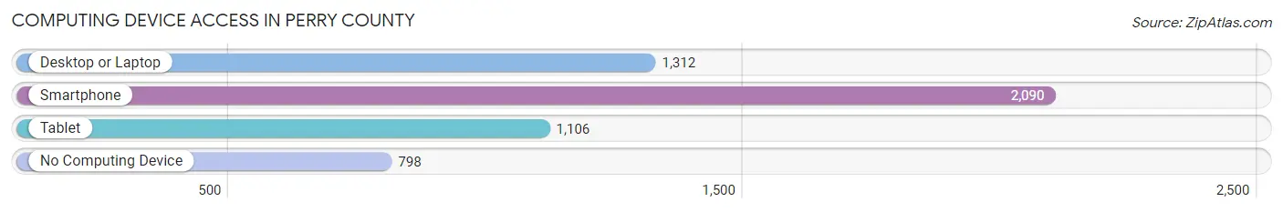 Computing Device Access in Perry County