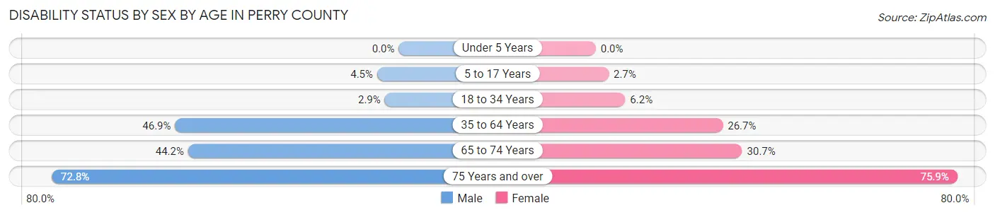 Disability Status by Sex by Age in Perry County