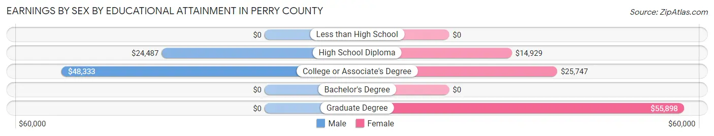 Earnings by Sex by Educational Attainment in Perry County