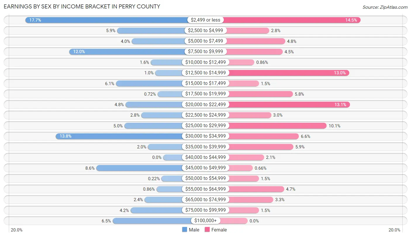 Earnings by Sex by Income Bracket in Perry County