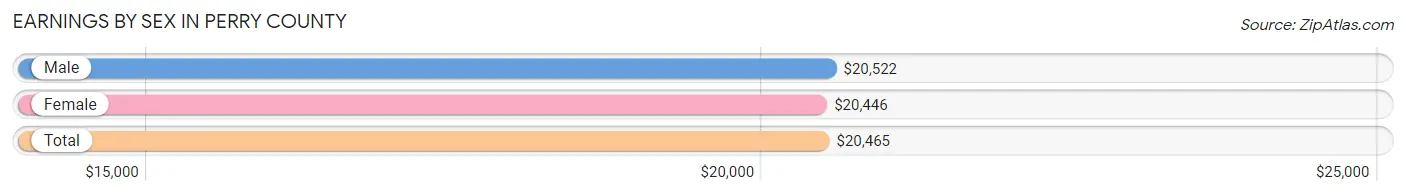 Earnings by Sex in Perry County