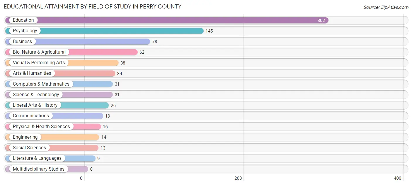 Educational Attainment by Field of Study in Perry County