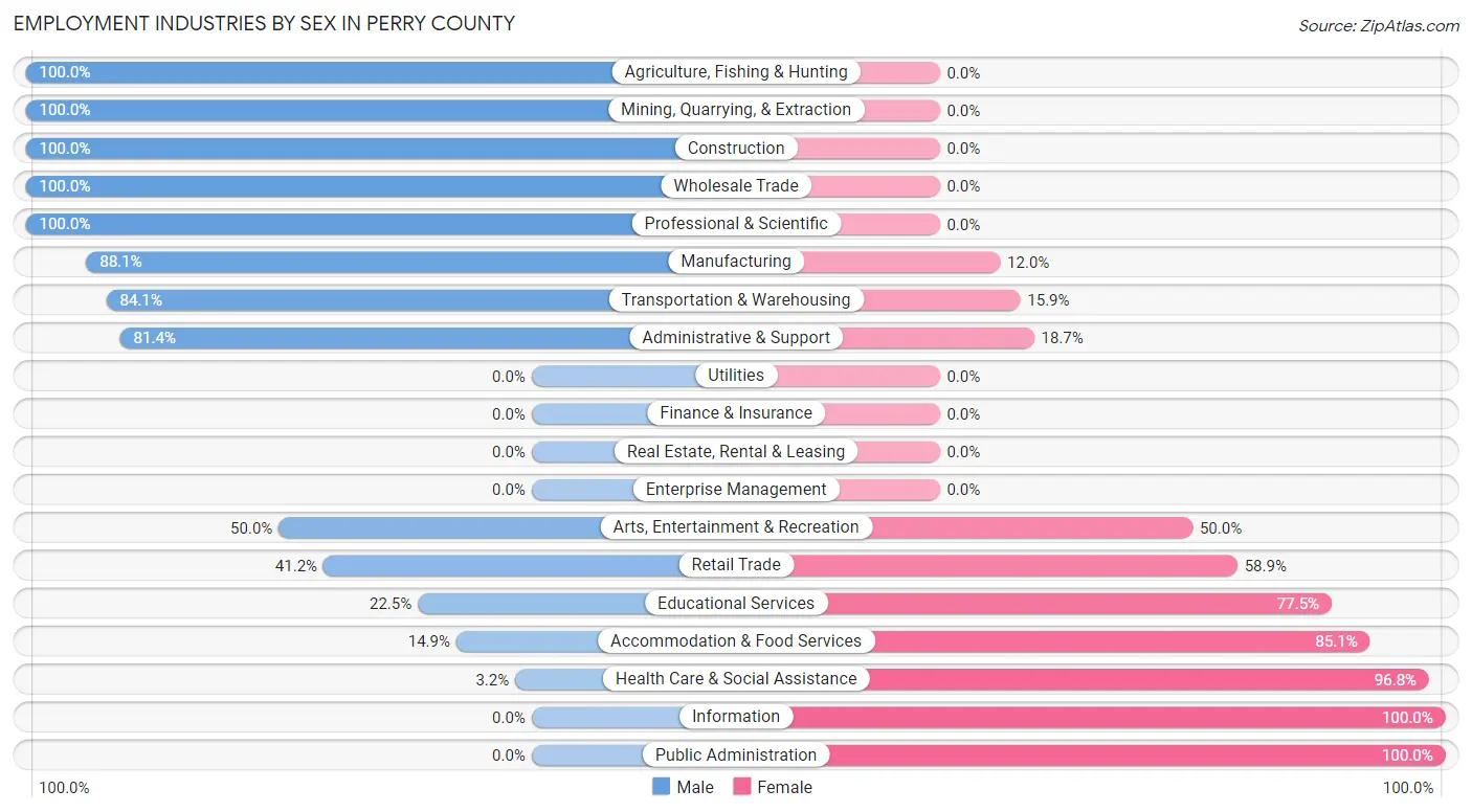 Employment Industries by Sex in Perry County