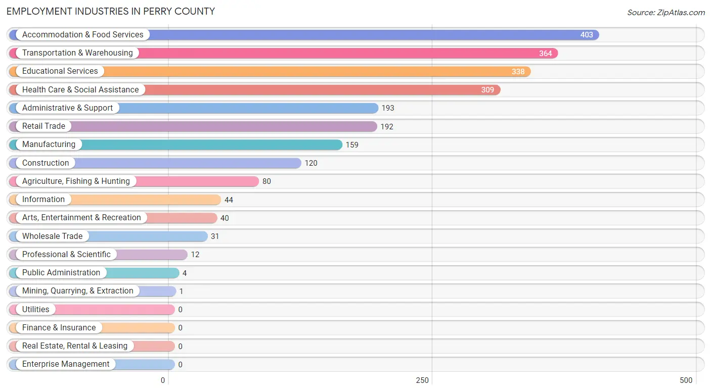 Employment Industries in Perry County