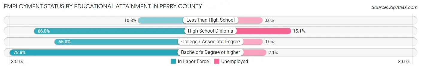 Employment Status by Educational Attainment in Perry County