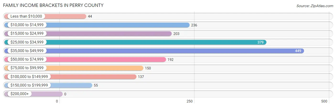 Family Income Brackets in Perry County