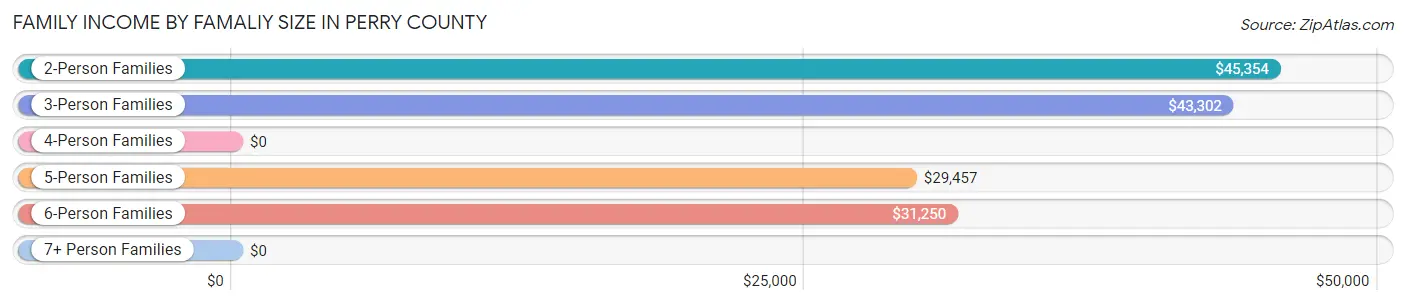 Family Income by Famaliy Size in Perry County