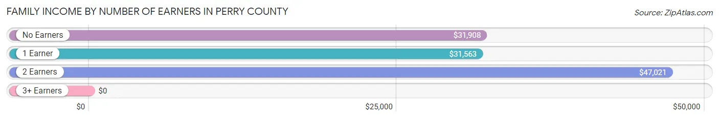 Family Income by Number of Earners in Perry County