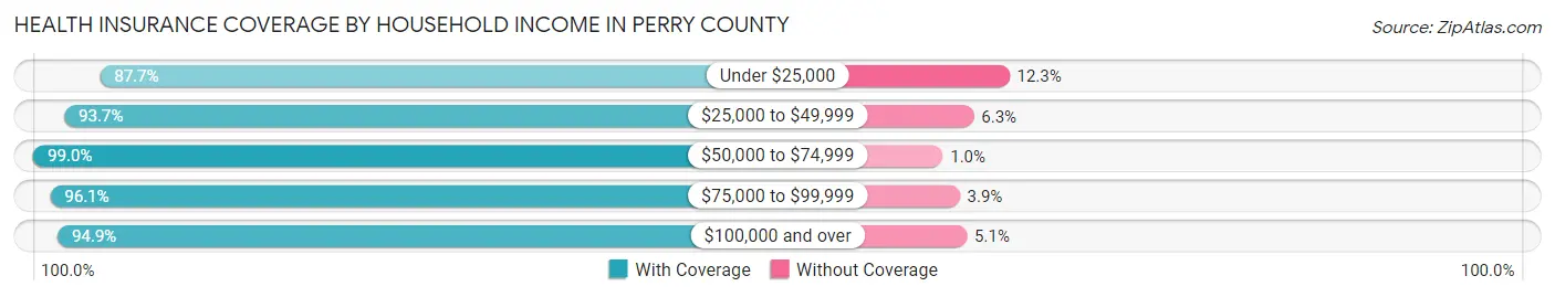 Health Insurance Coverage by Household Income in Perry County