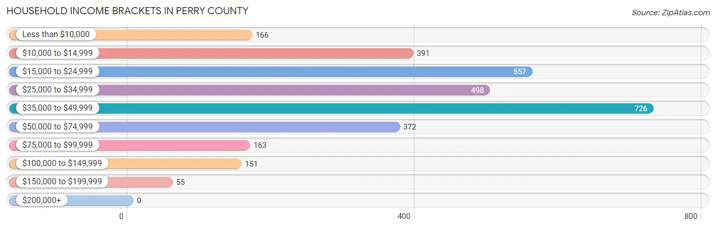 Household Income Brackets in Perry County
