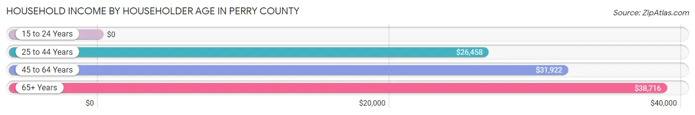 Household Income by Householder Age in Perry County