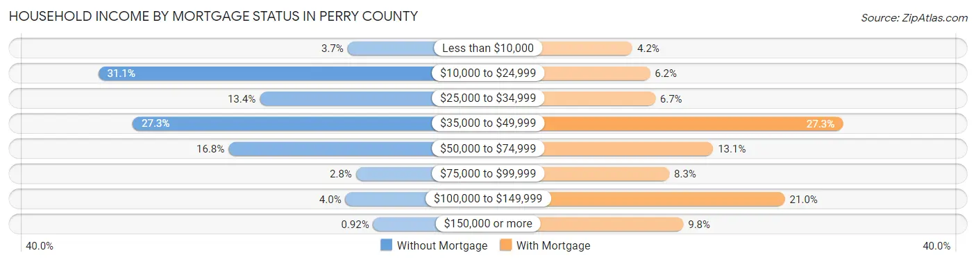 Household Income by Mortgage Status in Perry County