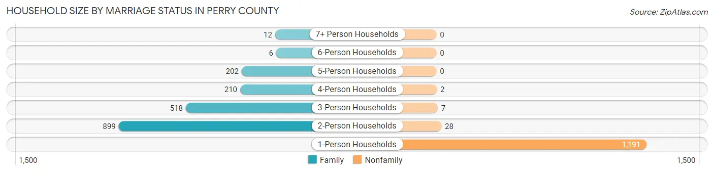 Household Size by Marriage Status in Perry County