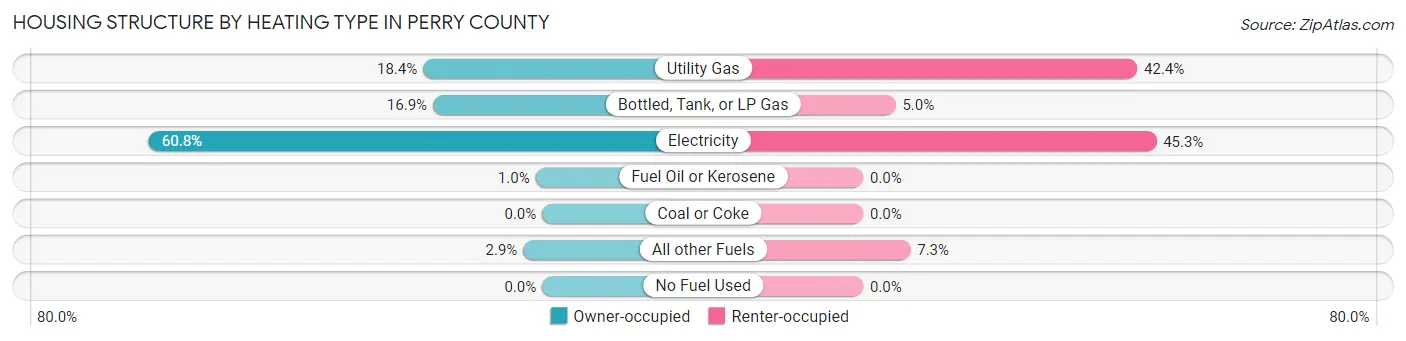 Housing Structure by Heating Type in Perry County