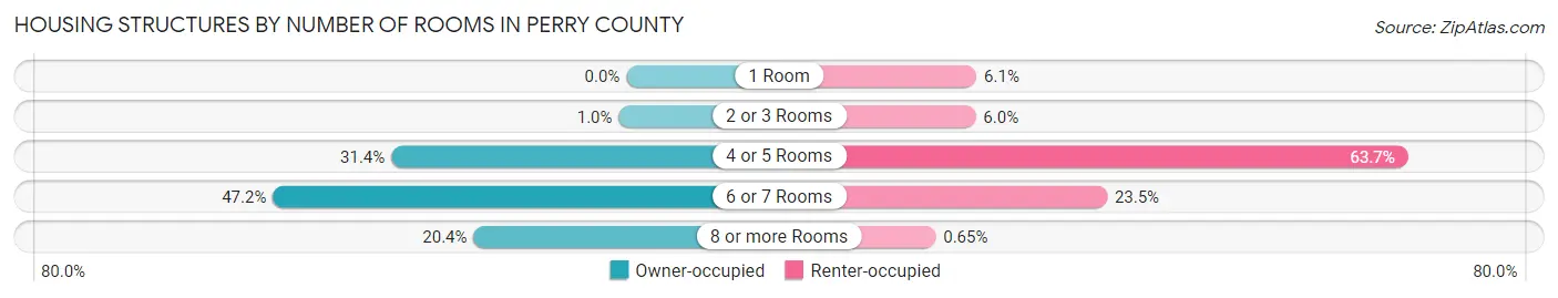 Housing Structures by Number of Rooms in Perry County