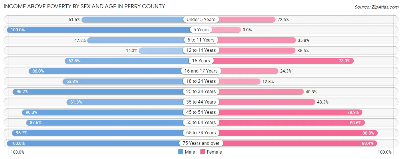 Income Above Poverty by Sex and Age in Perry County