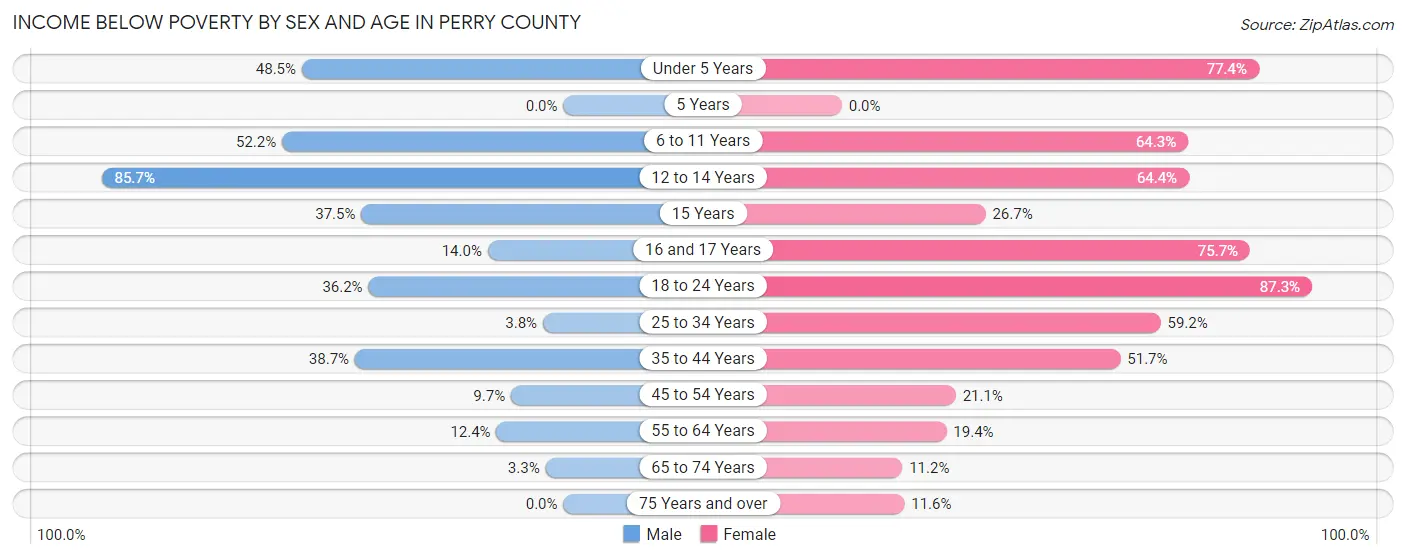 Income Below Poverty by Sex and Age in Perry County