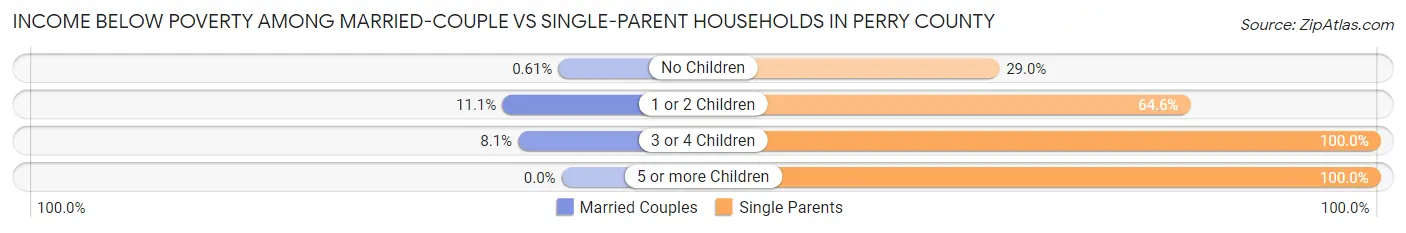 Income Below Poverty Among Married-Couple vs Single-Parent Households in Perry County