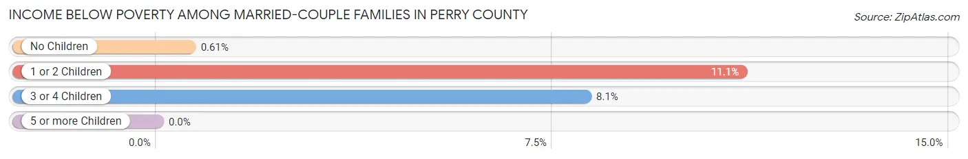 Income Below Poverty Among Married-Couple Families in Perry County