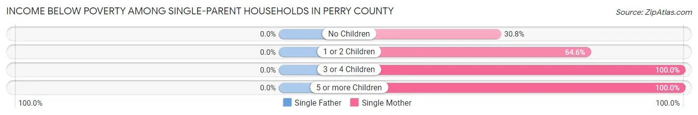 Income Below Poverty Among Single-Parent Households in Perry County