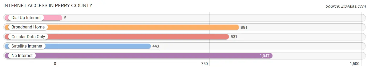 Internet Access in Perry County