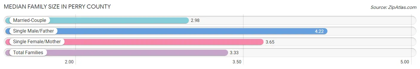 Median Family Size in Perry County