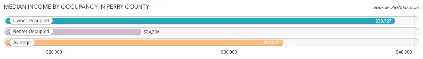 Median Income by Occupancy in Perry County