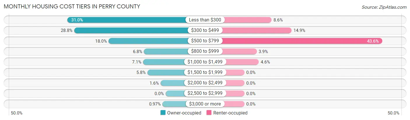 Monthly Housing Cost Tiers in Perry County