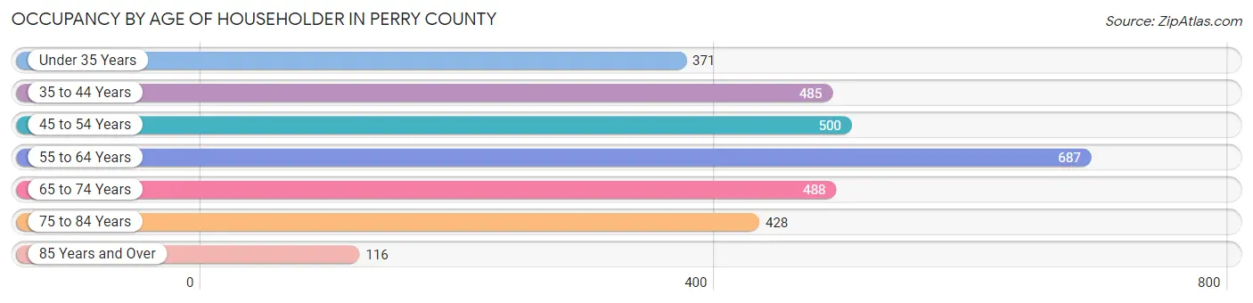 Occupancy by Age of Householder in Perry County