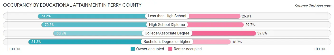 Occupancy by Educational Attainment in Perry County