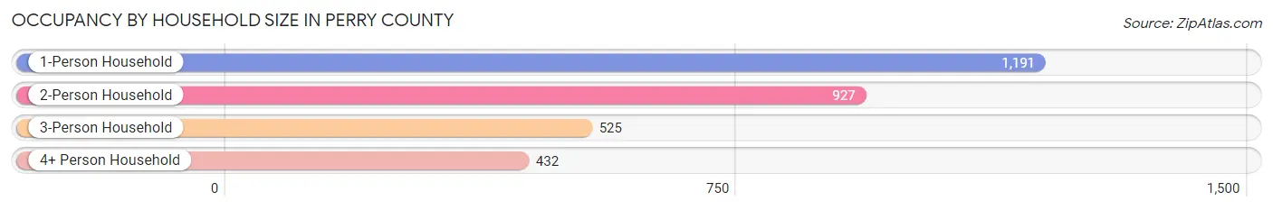 Occupancy by Household Size in Perry County