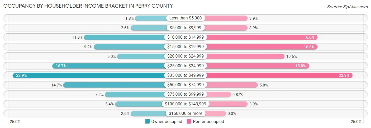 Occupancy by Householder Income Bracket in Perry County