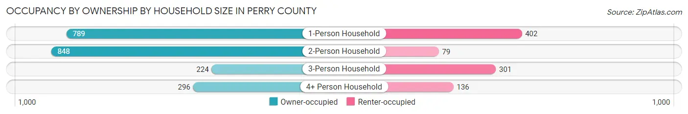 Occupancy by Ownership by Household Size in Perry County