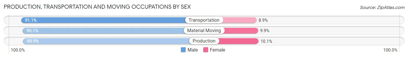 Production, Transportation and Moving Occupations by Sex in Perry County