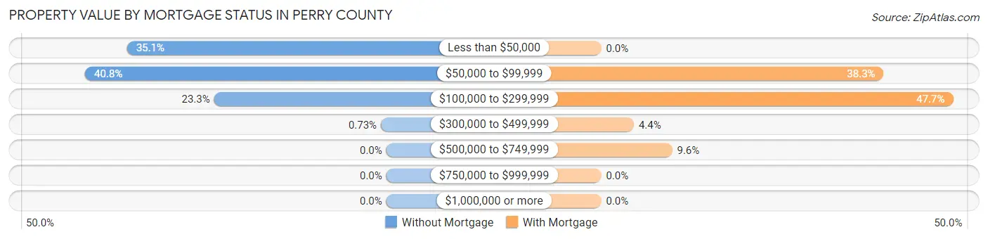 Property Value by Mortgage Status in Perry County