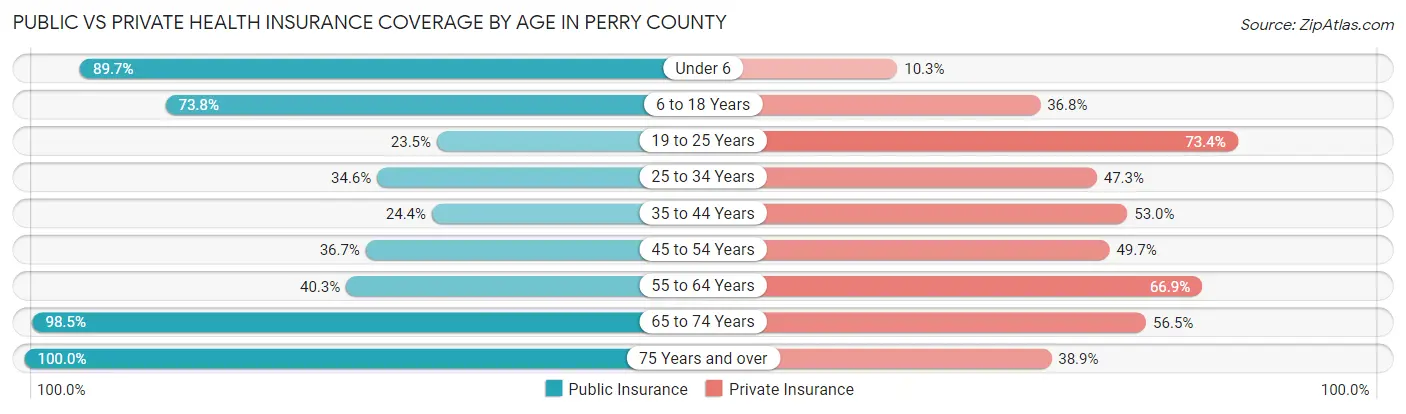 Public vs Private Health Insurance Coverage by Age in Perry County