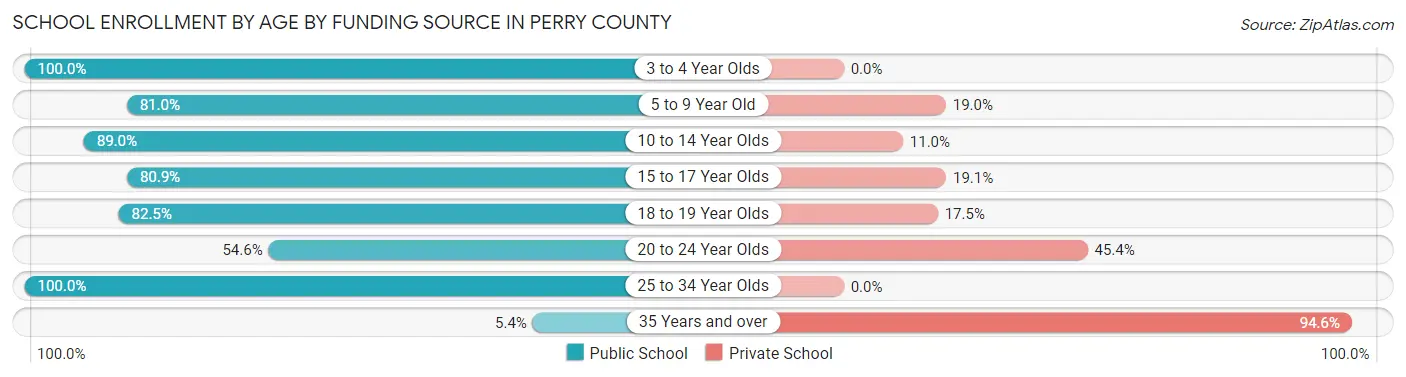 School Enrollment by Age by Funding Source in Perry County