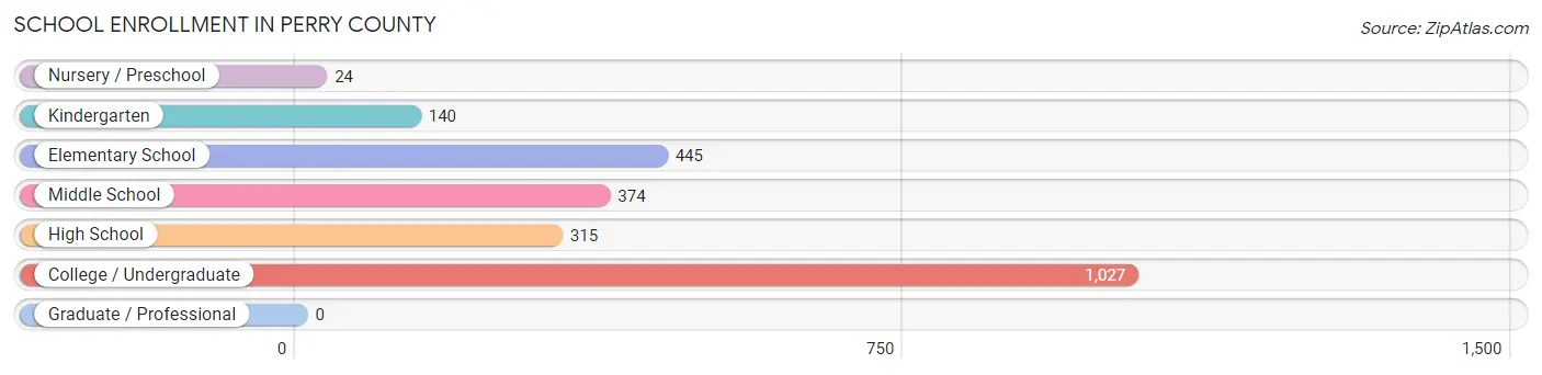 School Enrollment in Perry County