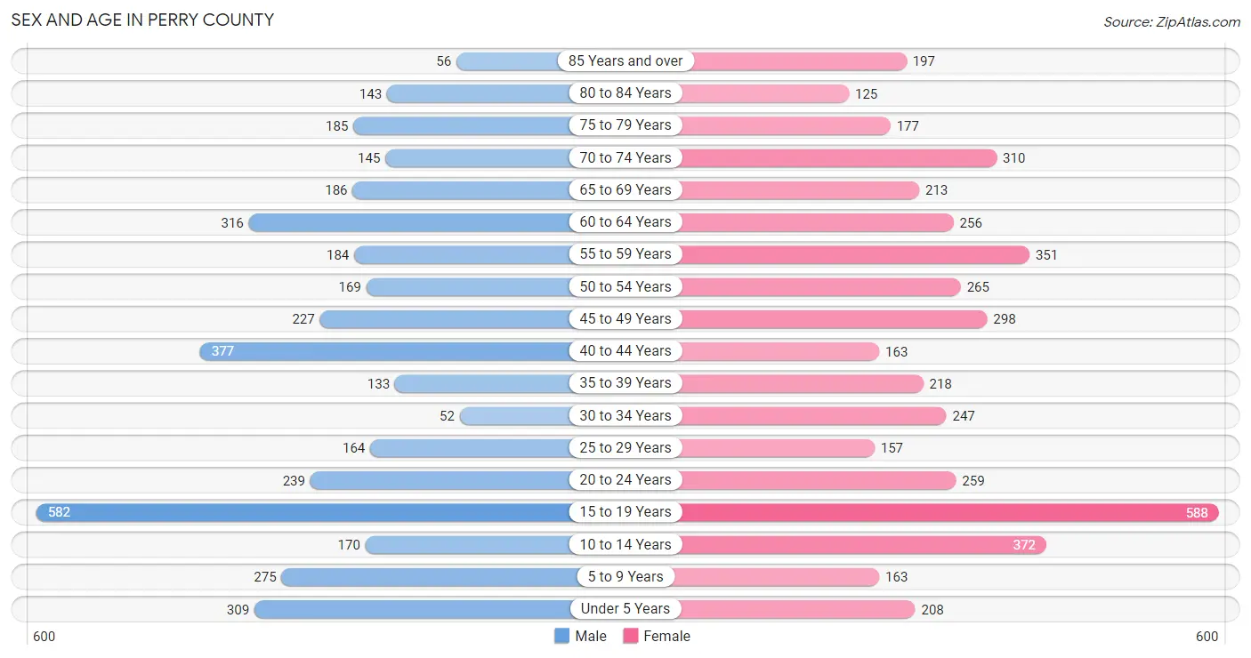 Sex and Age in Perry County