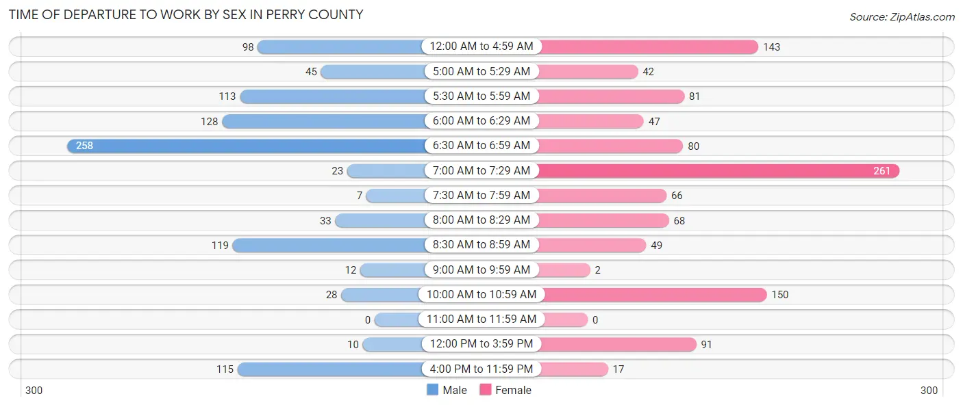 Time of Departure to Work by Sex in Perry County