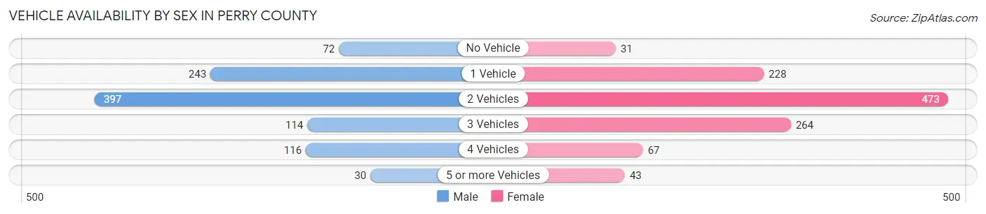 Vehicle Availability by Sex in Perry County