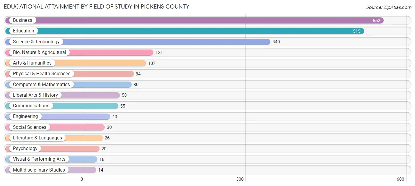 Educational Attainment by Field of Study in Pickens County